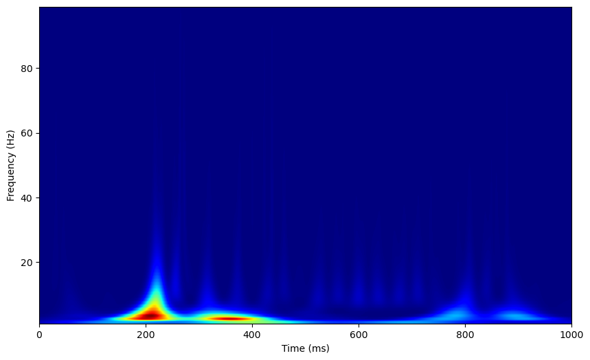 _images/0_LFP_Identifying_Oscillations_23_1.png